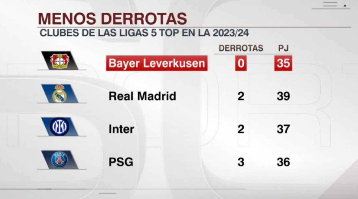 不败传奇：勒沃库森领衔，五大联赛最强球队揭晓